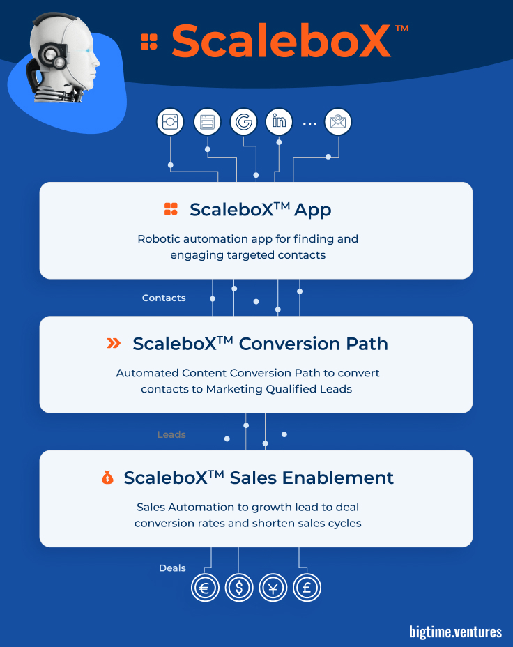 ScaleboX is a human-like robotic full-funnel automation that helps you scale up B2B sales and develop dealer channels.